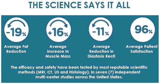 Emsculpt Science